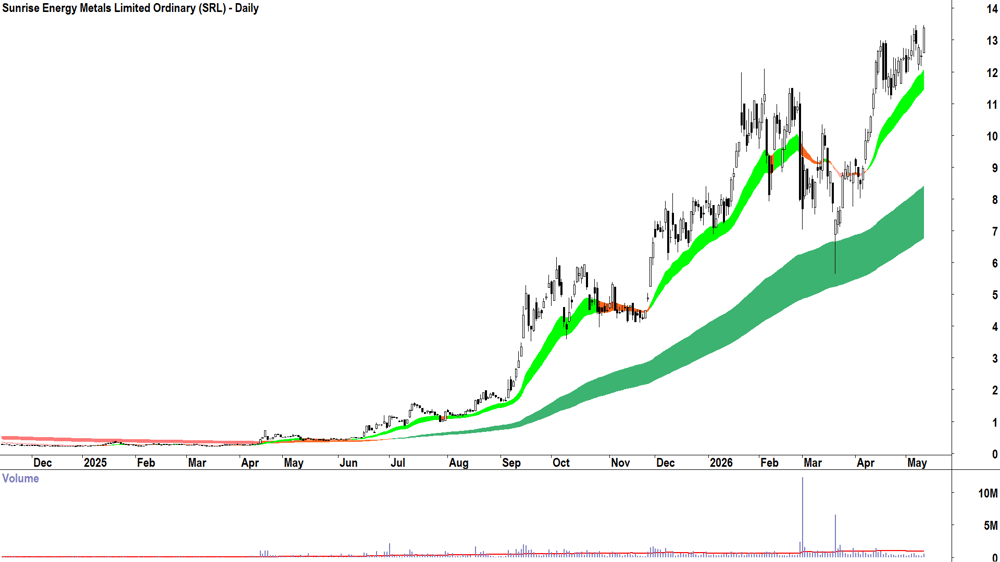 Sunrise Energy Metals (ASX-SRL) Daily chart 12 May 2026