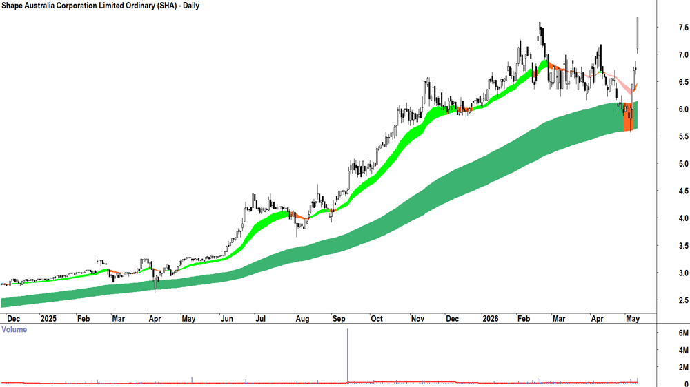Shape Australia (ASX-SHA) Daily chart 12 May 2026