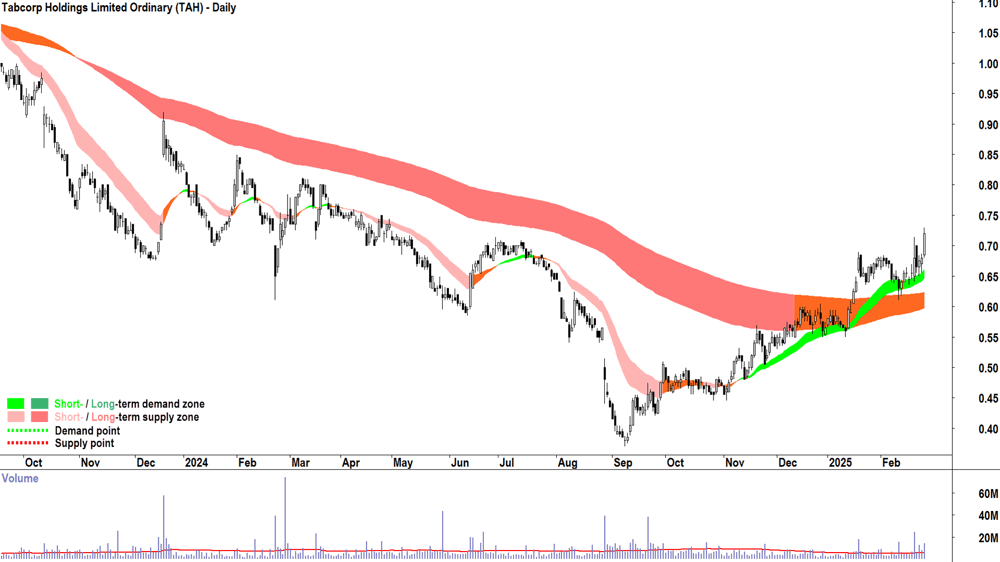 Tabcorp (ASX-TAH) daily chart 26 February 2025