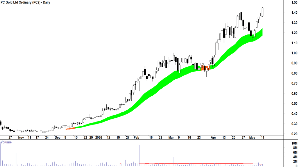PC Gold (ASX-PC2) Daily chart 12 May 2026