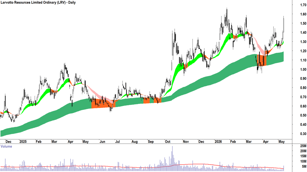Larvotto Resources (ASX-LRV) Daily chart 12 May 2026