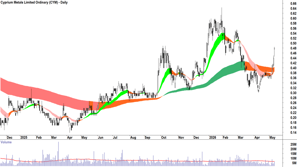 Cyprium Metals (ASX-CYM) Daily chart 12 May 2026