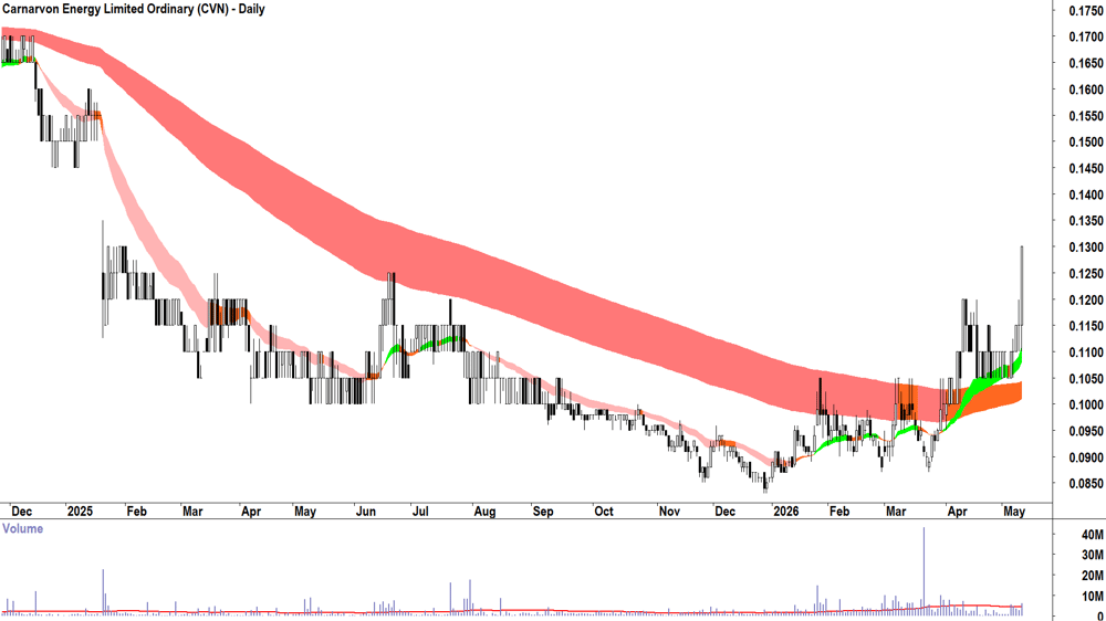 Carnarvon Energy (ASX-CVN) Daily chart 12 May 2026