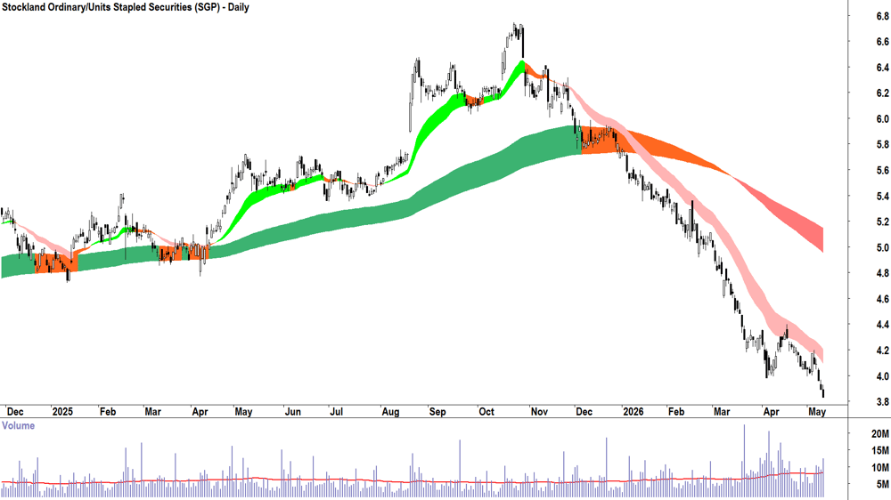Stockland (ASX-SGP) Daily chart 12 May 2026