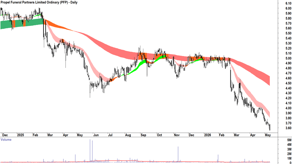 Propel Funeral Partners (ASX-PFP) Daily chart 12 May 2026