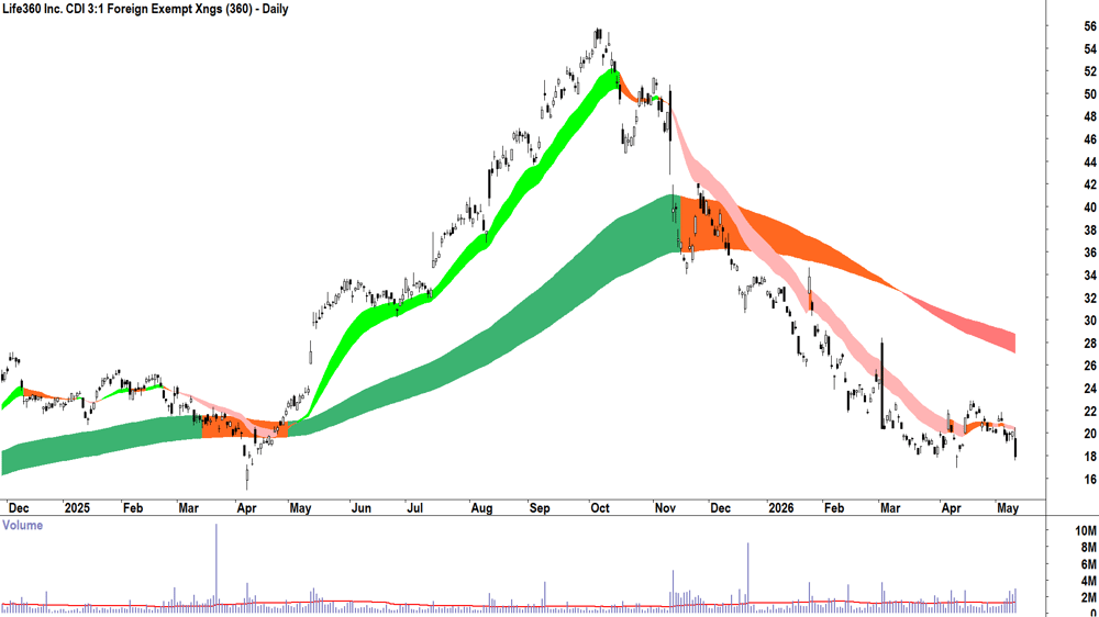 Life360 (ASX-360) Daily chart 12 May 2026