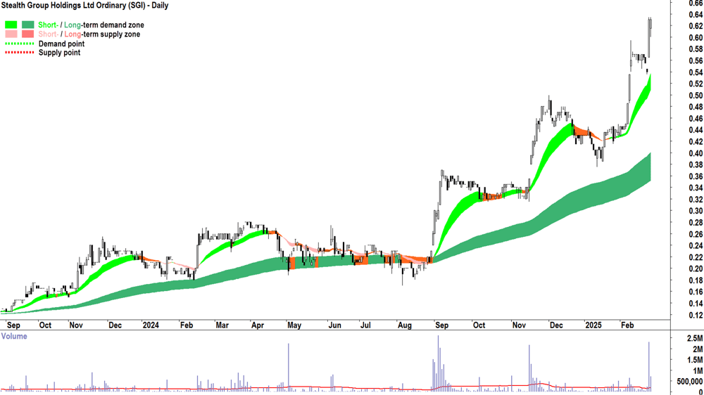 Stealth Group (ASX-SGI) daily chart 26 February 2025