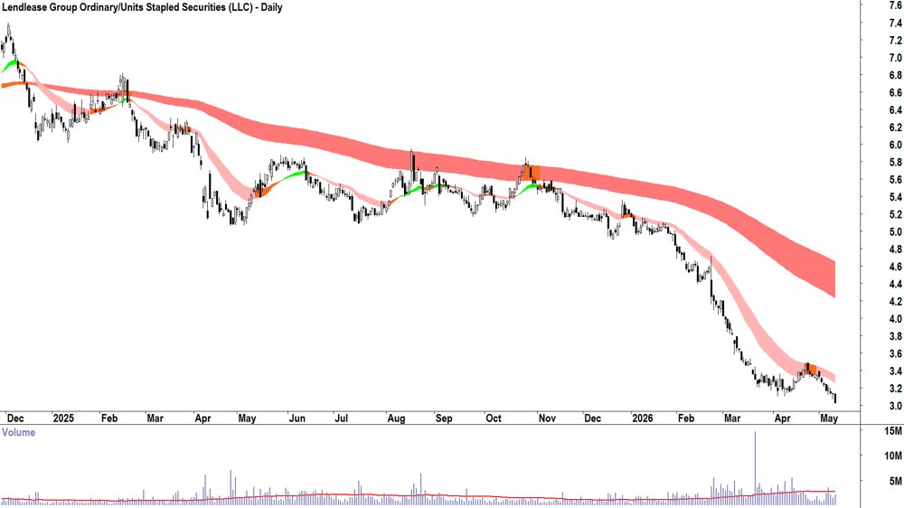 Lendlease (ASX-LLC) Daily chart 12 May 2026