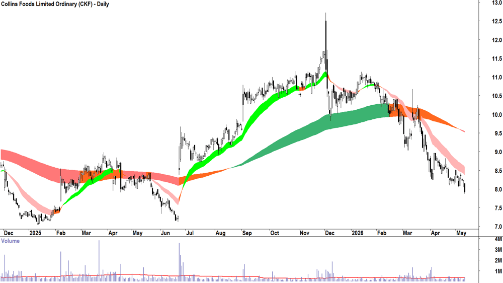 Collins Foods (ASX-CKF) Daily chart 12 May 2026