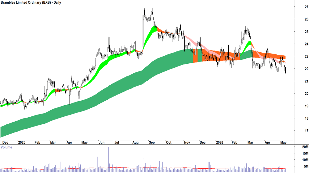 Brambles (ASX-BXB) Daily chart 12 May 2026