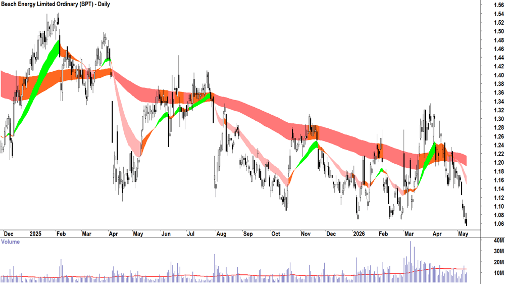 Beach Energy (ASX-BPT) Daily chart 12 May 2026