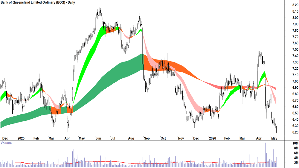 Bank of Queensland (ASX-BOQ) Daily chart 12 May 2026