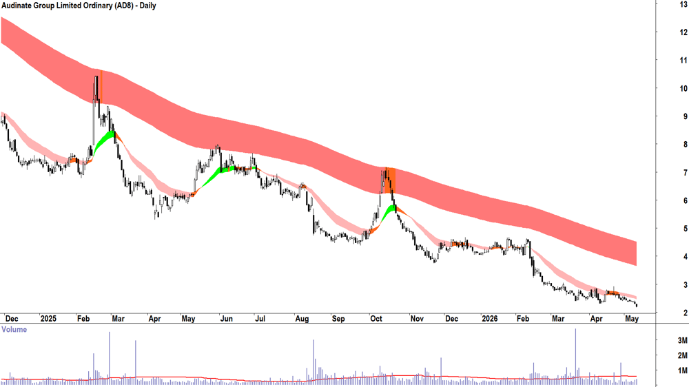 Audinate (ASX-AD8) Daily chart 12 May 2026