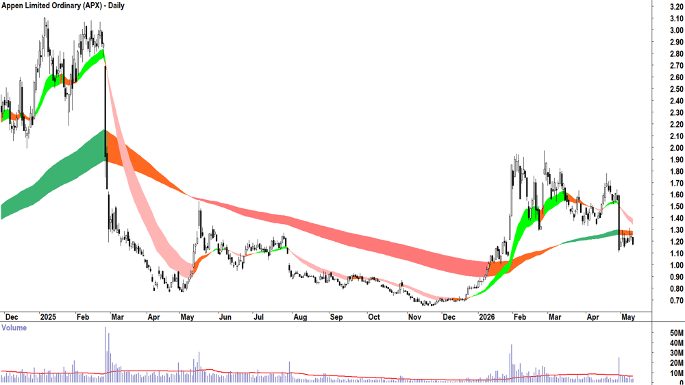 Appen (ASX-APX) Daily chart 12 May 2026