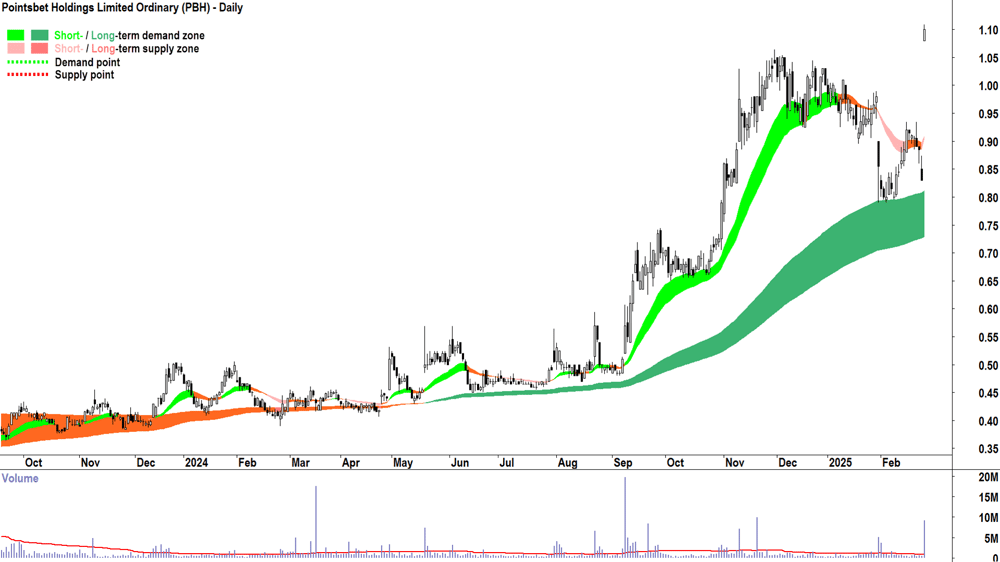 Pointsbet (ASX-PBH) daily chart 26 February 2025