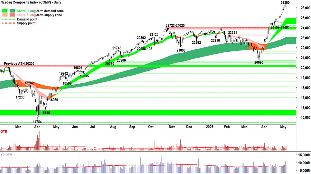 NASDAQ Composite Index chart 13 May