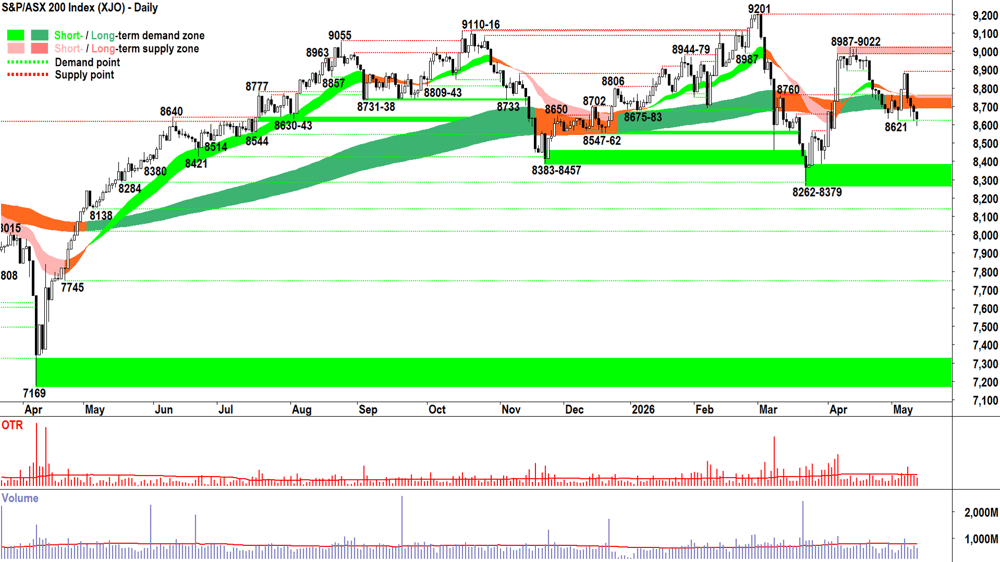 ASX 200 (XJO) chart 13 May
