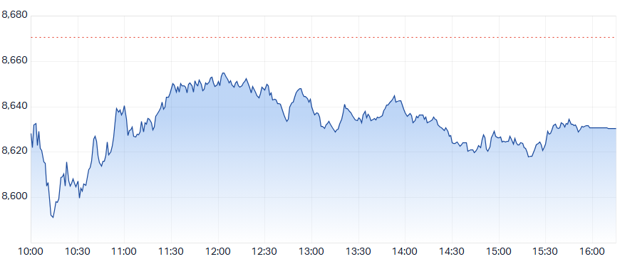 ASX 200 (XJO) intraday chart 13 May