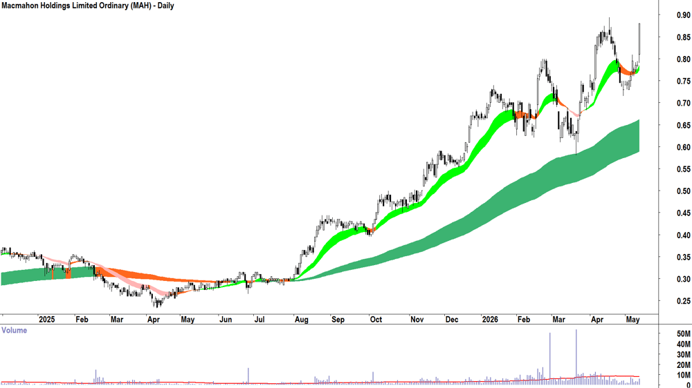 Macmahon (ASX-MAH) Daily chart 13 May 2026