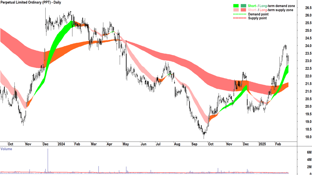 Perpetual (ASX-PPT) daily chart 26 February 2025