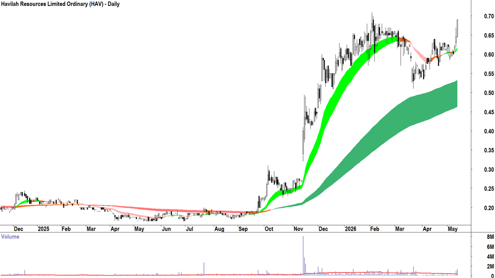 Havilah Resources (ASX-HAV) Daily chart 13 May 2026