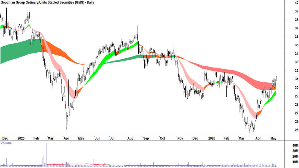 Goodman (ASX-GMG) Daily chart 13 May 2026