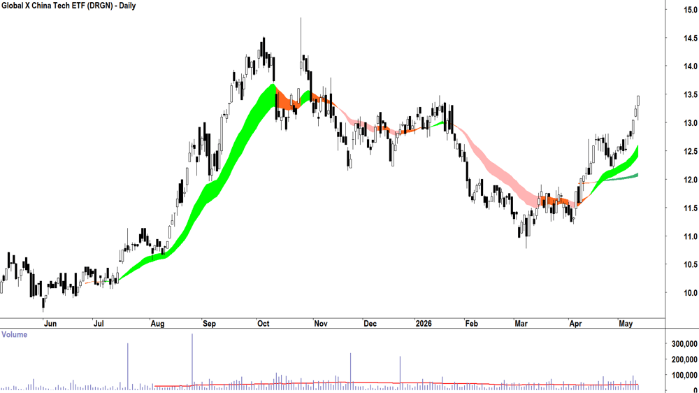 Global X China Tech ETF (ASX-DRGN) Daily chart 13 May 2026