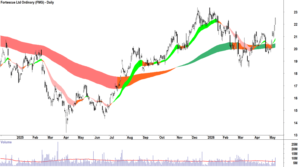 Fortescue (ASX-FMG) Daily chart 13 May 2026