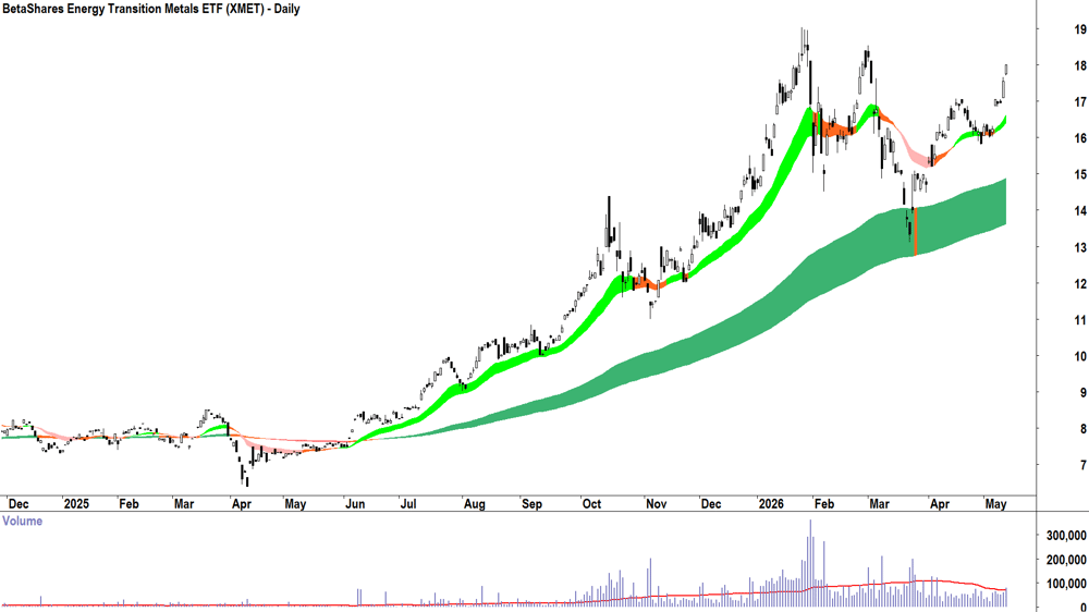 BetaShares Energy Transition Metals ETF (ASX-XMET) Daily chart 13 May 2026