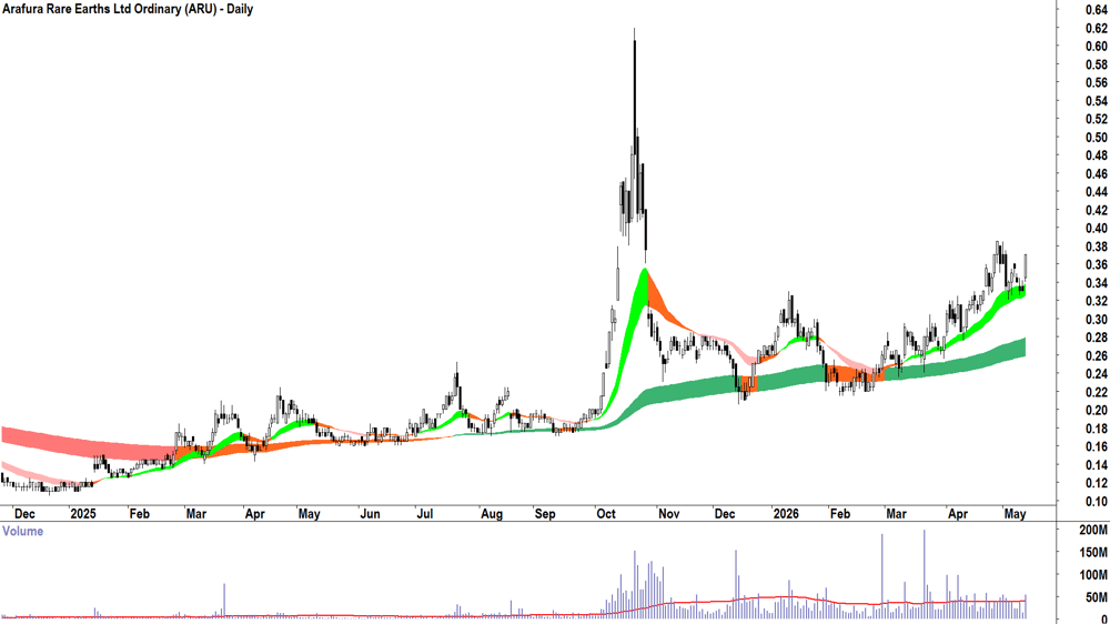 Arafura Rare Earths (ASX-ARU) Daily chart 13 May 2026