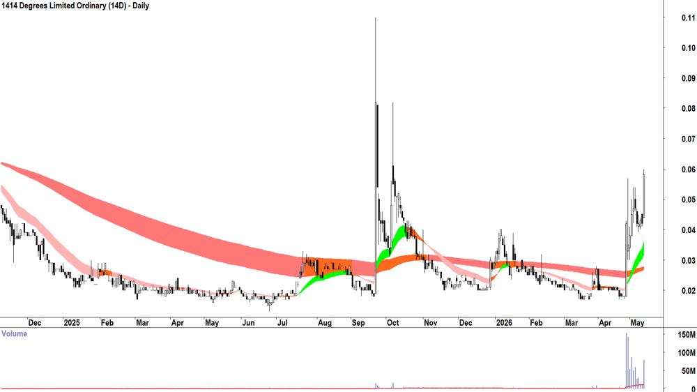 1414 Degrees (ASX-14D) Daily chart 13 May 2026