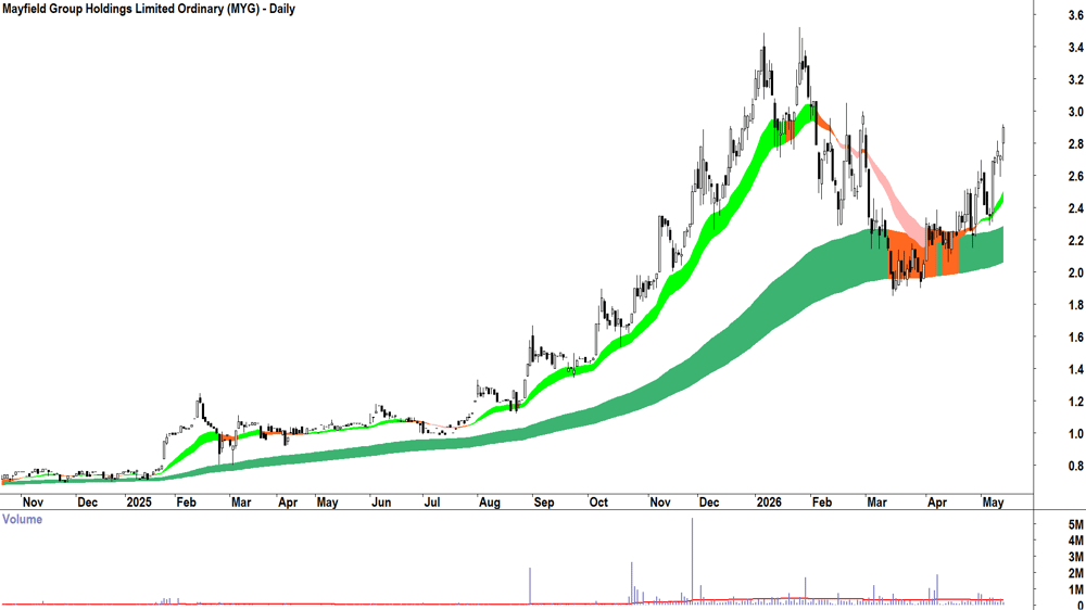 Mayfield (ASX-MYG) Daily chart 13 May 2026