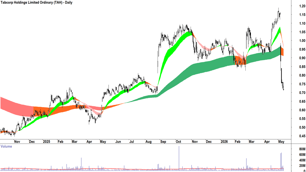 Tabcorp (ASX-TAH) Daily chart 13 May 2026