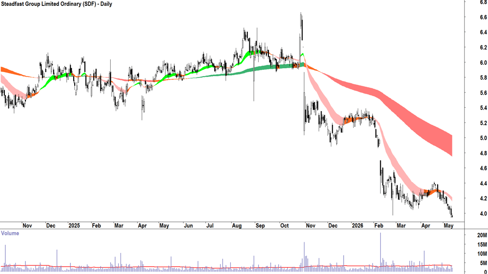 Steadfast (ASX-SDF) Daily chart 13 May 2026