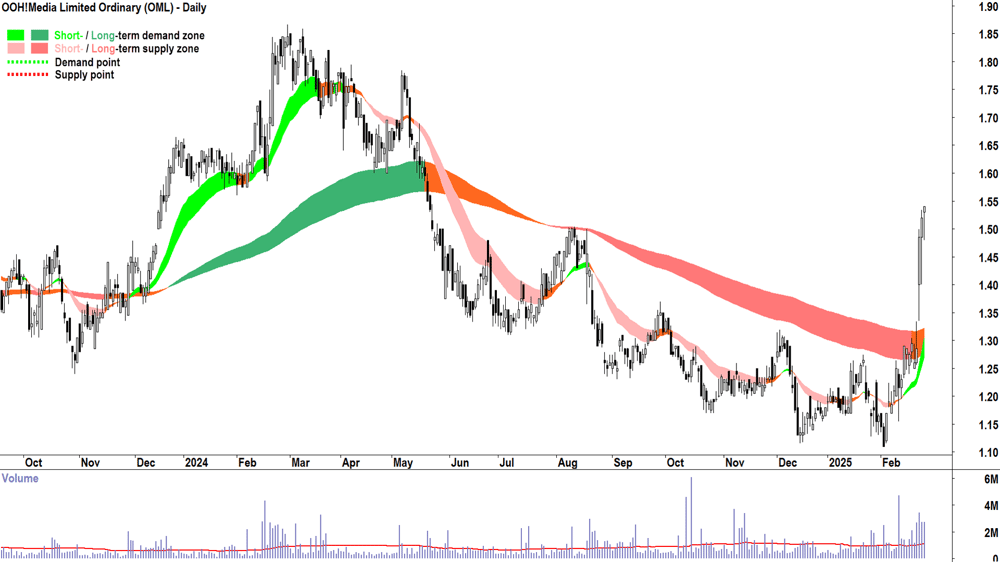 OOH!Media (ASX-OML) daily chart 26 February 2025