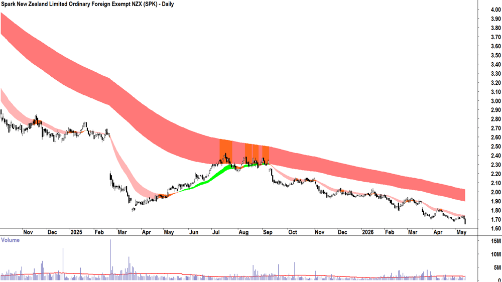 Spark New Zealand (ASX-SPK) Daily chart 13 May 2026