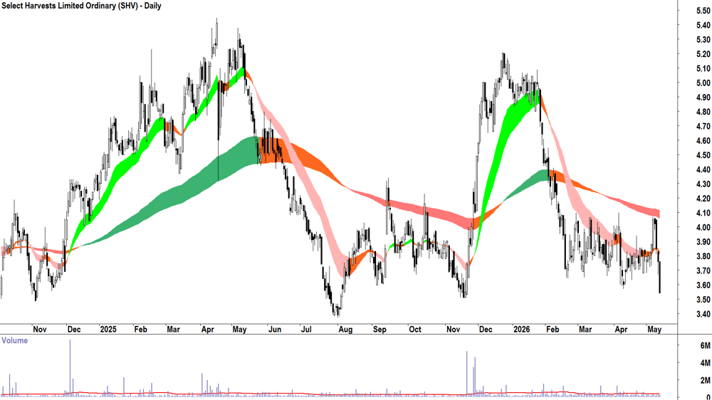 Select Harvests (ASX-SHV) Daily chart 13 May 2026