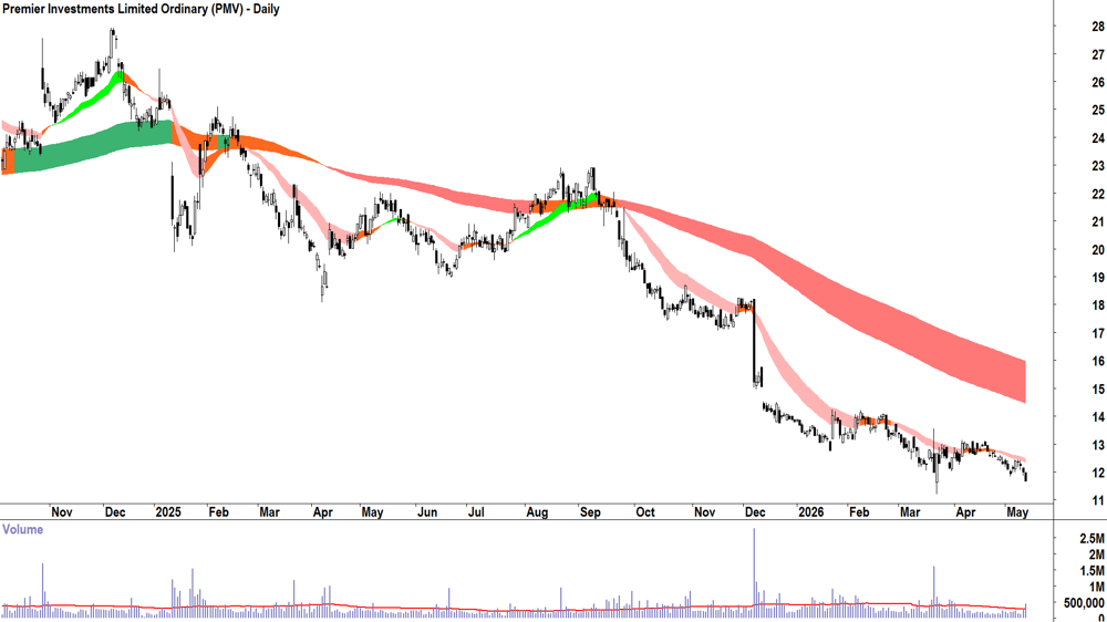 Premier Investments (ASX-PMV) Daily chart 13 May 2026