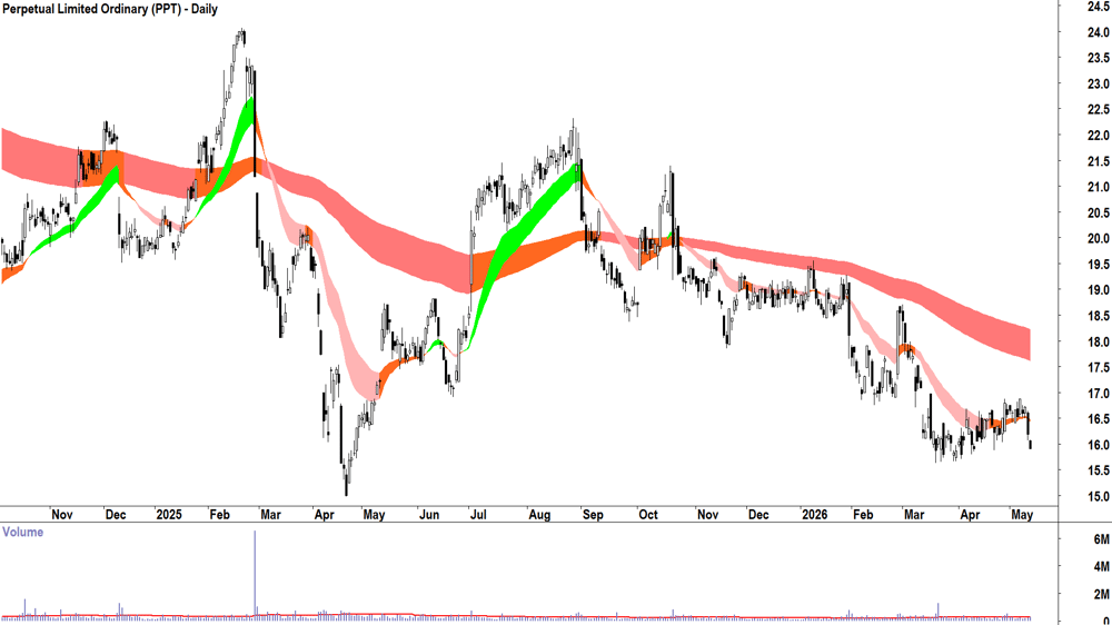 Perpetual (ASX-PPT) Daily chart 13 May 2026