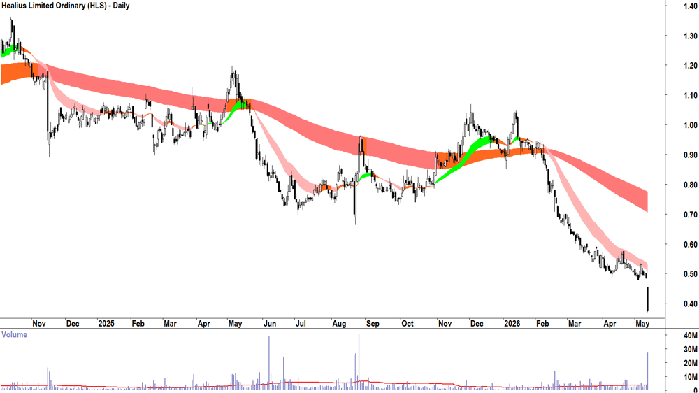 Healius (ASX-HLS) Daily chart 13 May 2026
