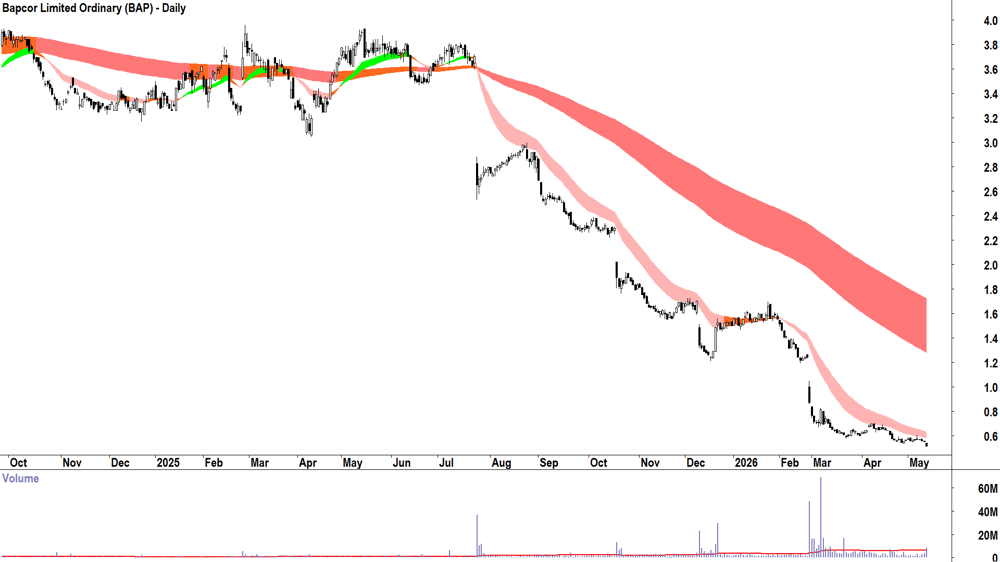 Bapcor (ASX-BAP) Daily chart 13 May 2026