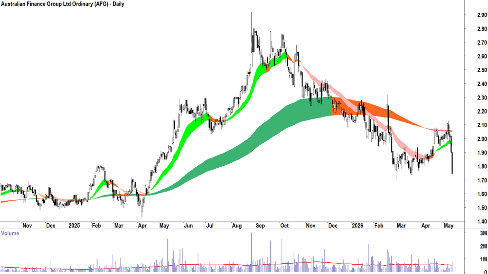 Australian Finance (ASX-AFG) Daily chart 13 May 2026