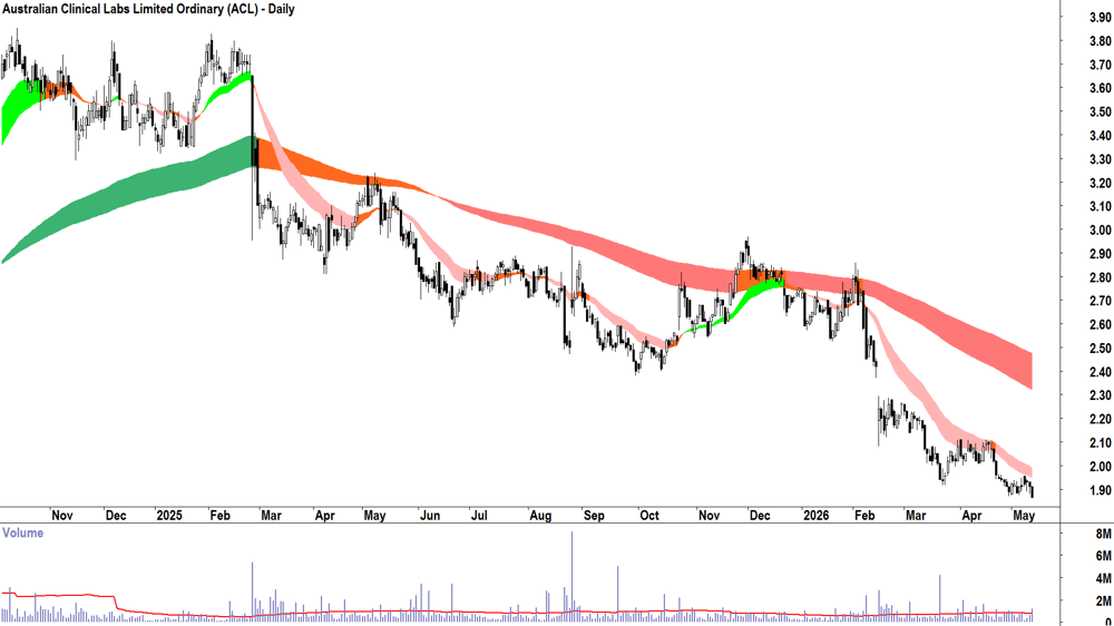 Australian Clinical Labs (ASX-ACL) Daily chart 13 May 2026