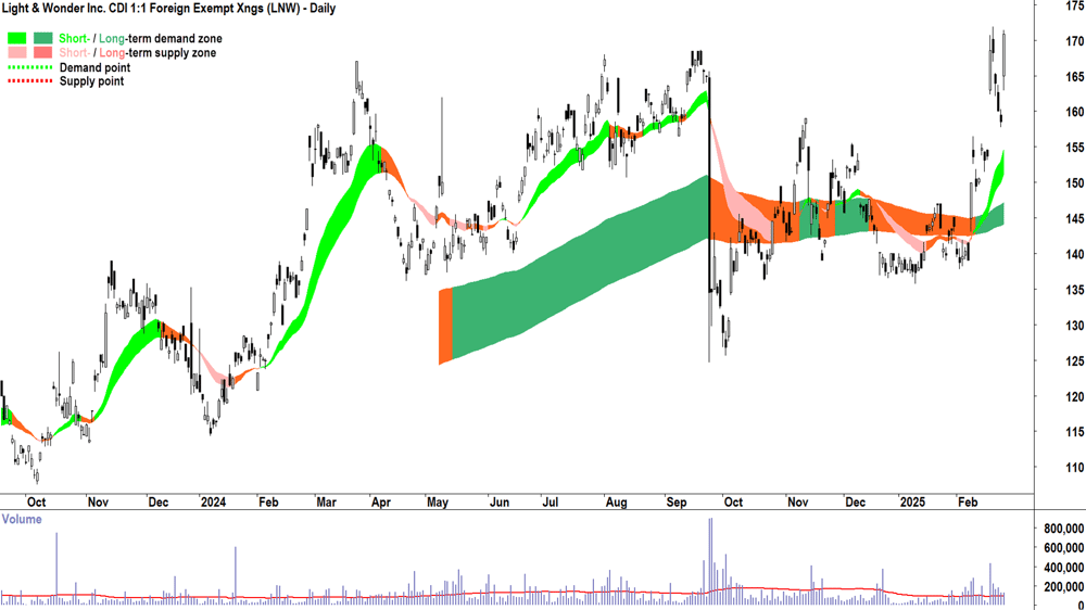 Light & Wonder (ASX-LNW) daily chart 26 February 2025