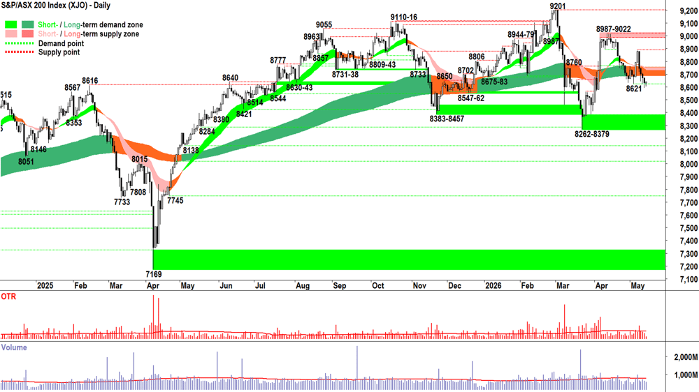 ASX 200 (XJO) chart 14 May