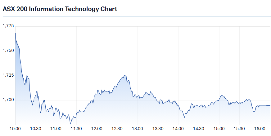 S&P-ASX 200 Information Technology (XIJ) chart 14 May