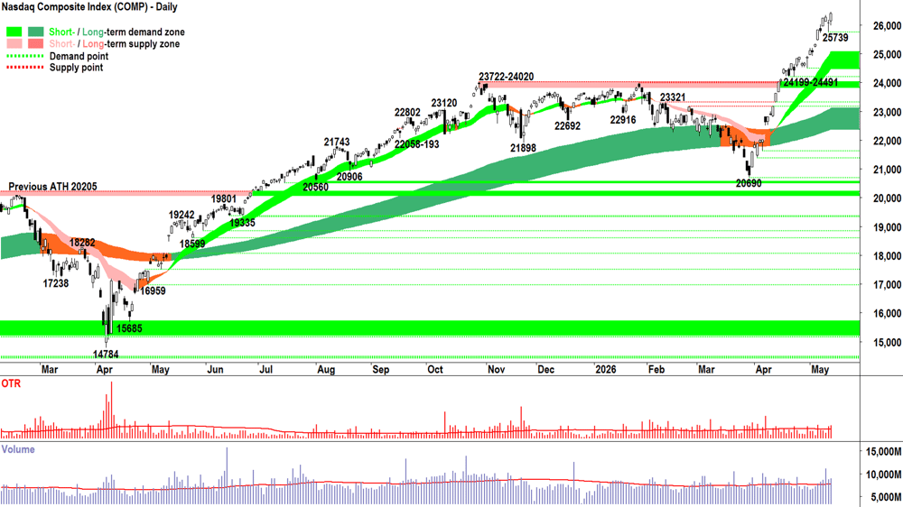 NASDAQ Composite Index chart 14 May