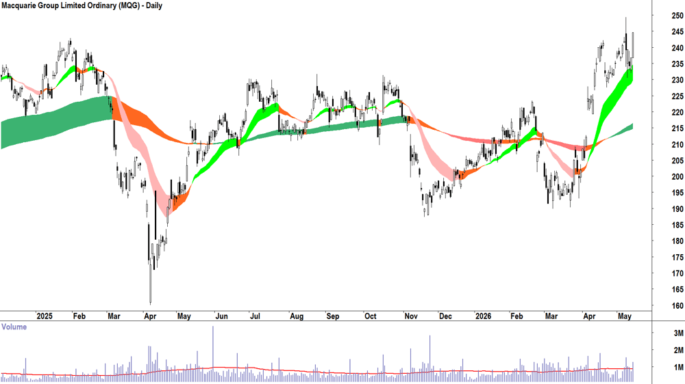Macquarie (ASX-MQG) Daily chart 14 May 2026