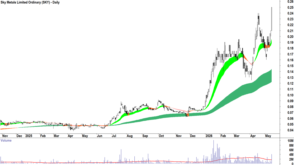 Sky Metals (ASX-SKY) Daily chart 14 May 2026
