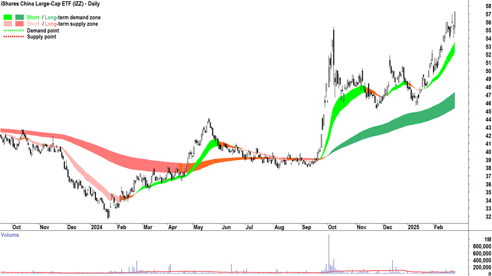 iShares China Large-Cap ETF (ASX-IZZ) daily chart 26 February 2025